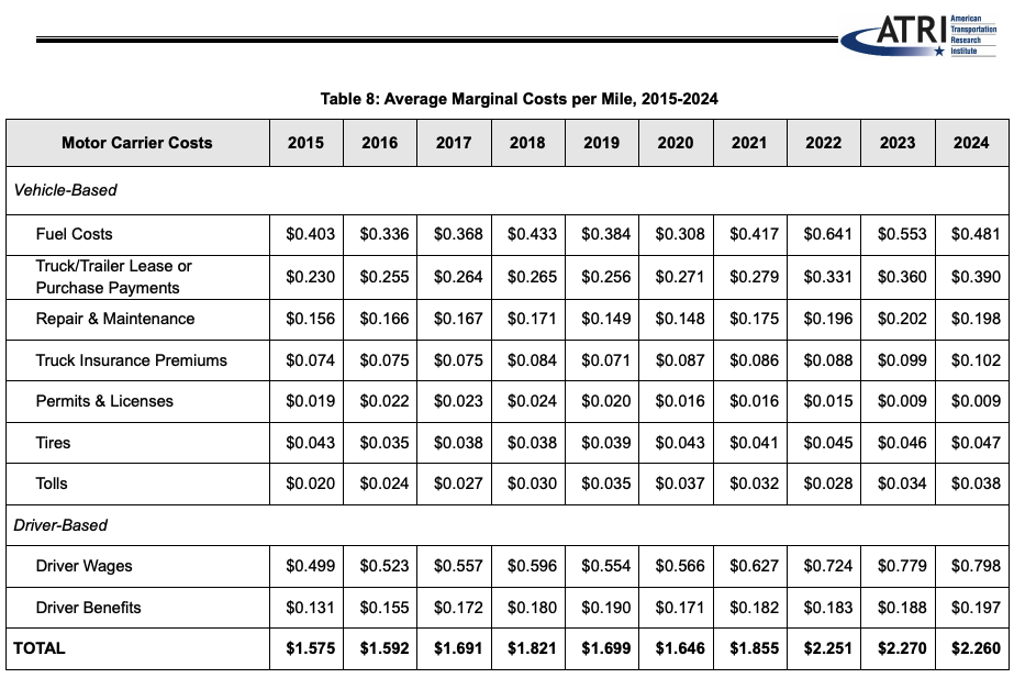 ATRI Cost Per Mile Breakdown